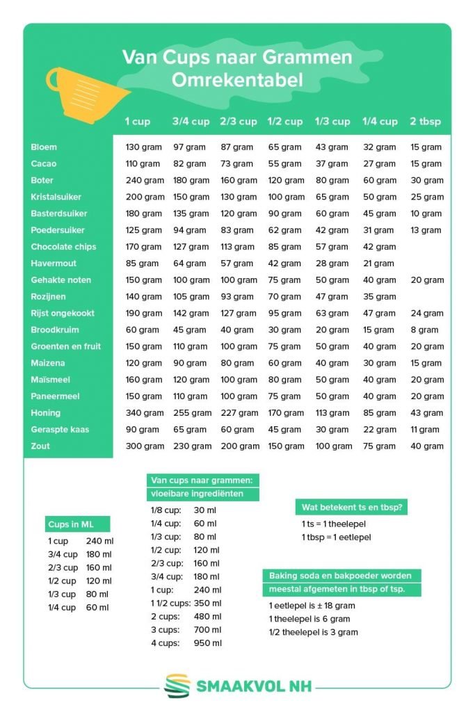 Cups naar grammen omrekentabel