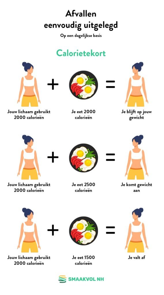 Calorietekort Afvallen eenvoudig uitgelegd